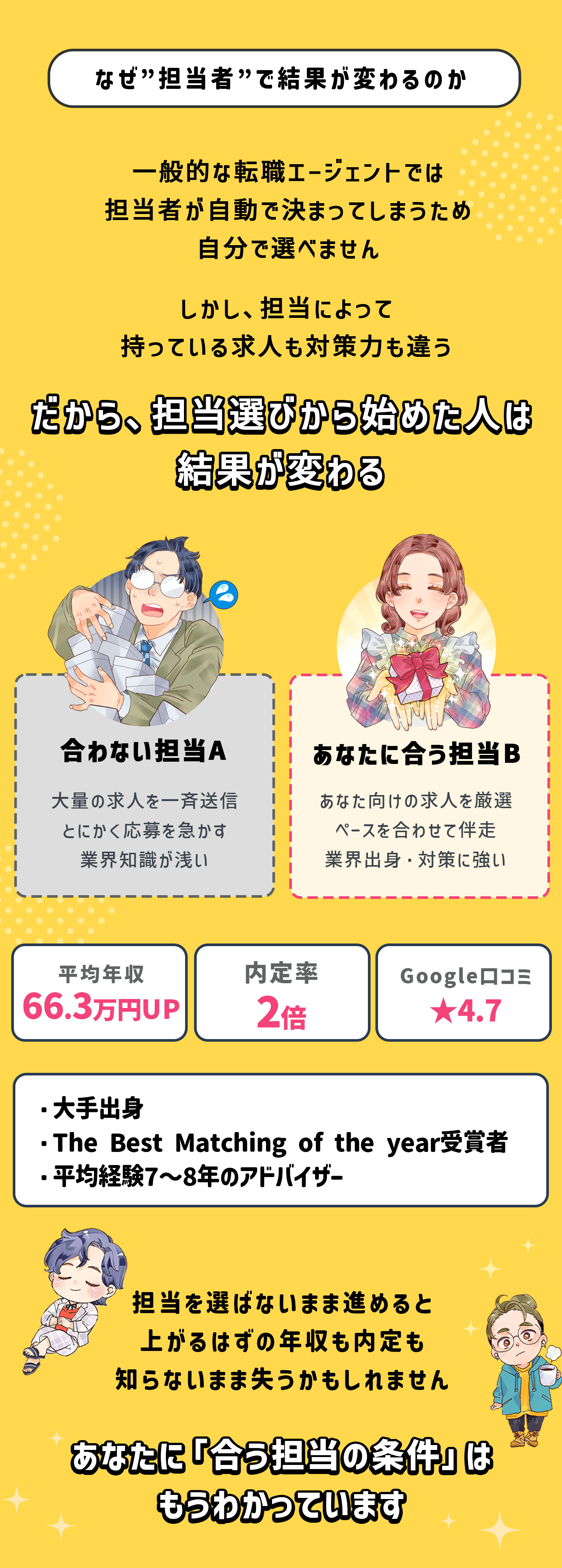 なぜ“担当者”で結果が変わるのか：一般的な転職エージェントでは担当者が自動で決まってしまうため自分で選べません。しかし、担当によって持っている求人も対策力も違う。だから、担当選びから始めた人は結果が変わる。合わない担当A（大量の求人を一斉送信・とにかく応募を急かす・業界知識が浅い）／あなたに合う担当B（あなた向けの求人を厳選・ペースを合わせて伴走・業界出身・対策に強い）。平均年収66.3万円UP・内定率2倍・Google口コミ4.7。大手出身・The Best Matching of the year受賞者・平均経験7〜8年のアドバイザー。担当を選ばないまま進めると、上がるはずの年収も内定も知らないまま失うかもしれません。あなたの「合う担当の条件」は、もうわかっています